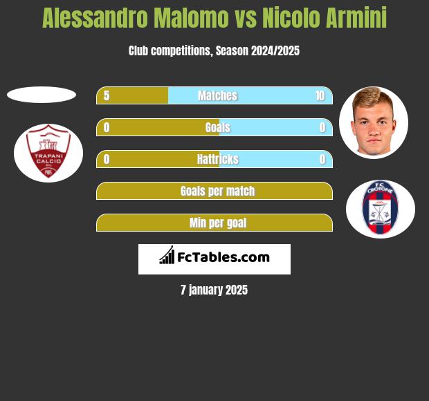 Alessandro Malomo vs Nicolo Armini h2h player stats