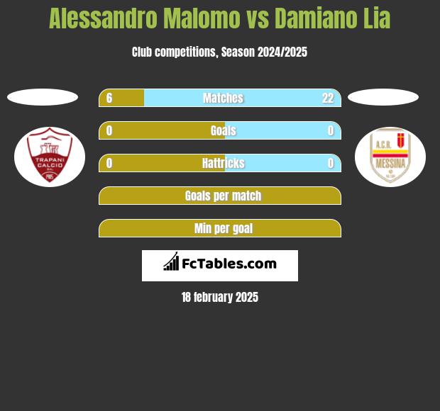 Alessandro Malomo vs Damiano Lia h2h player stats