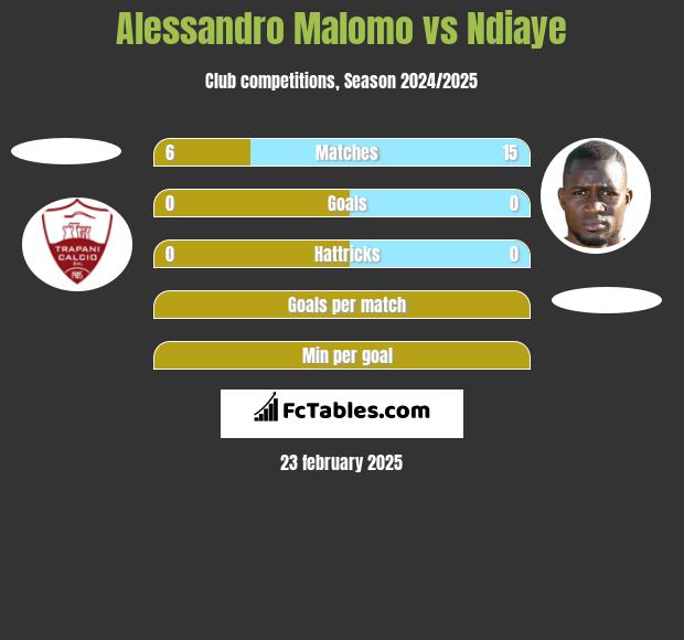 Alessandro Malomo vs Ndiaye h2h player stats