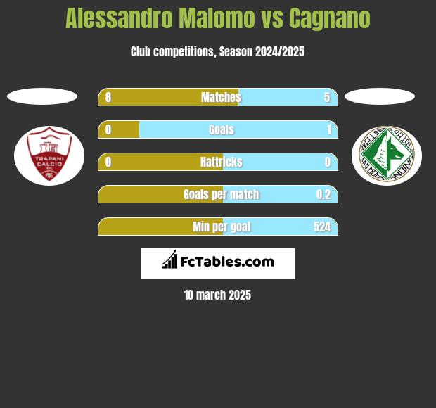 Alessandro Malomo vs Cagnano h2h player stats