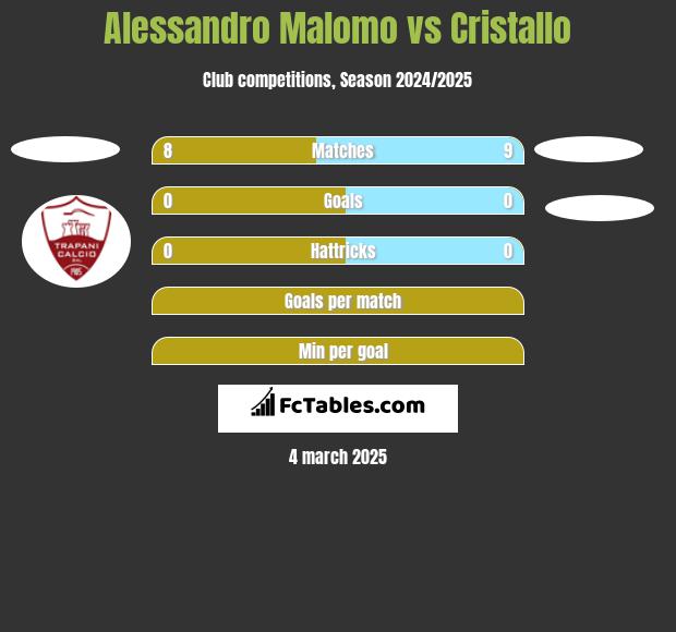 Alessandro Malomo vs Cristallo h2h player stats