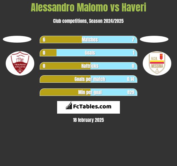 Alessandro Malomo vs Haveri h2h player stats