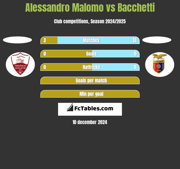 Alessandro Malomo vs Bacchetti h2h player stats