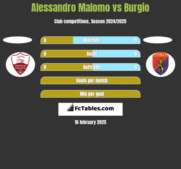 Alessandro Malomo vs Burgio h2h player stats