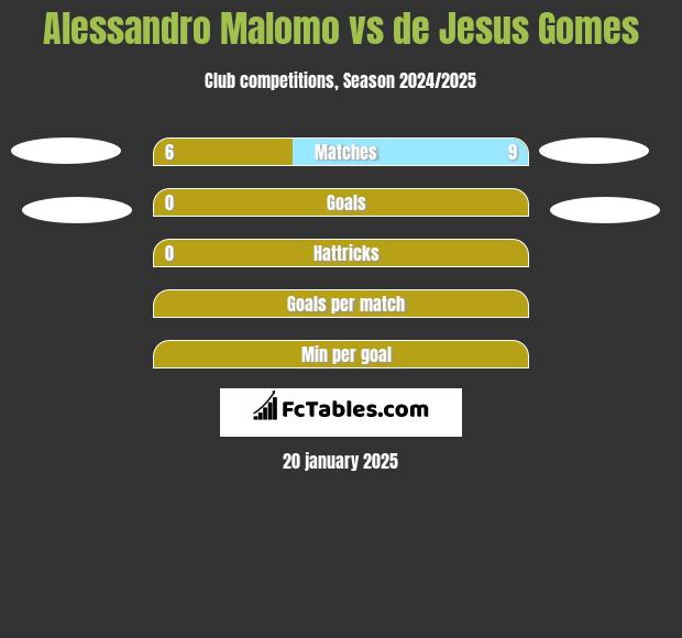 Alessandro Malomo vs de Jesus Gomes h2h player stats