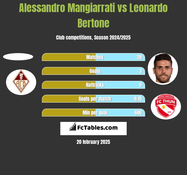 Alessandro Mangiarrati vs Leonardo Bertone h2h player stats