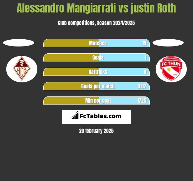 Alessandro Mangiarrati vs justin Roth h2h player stats