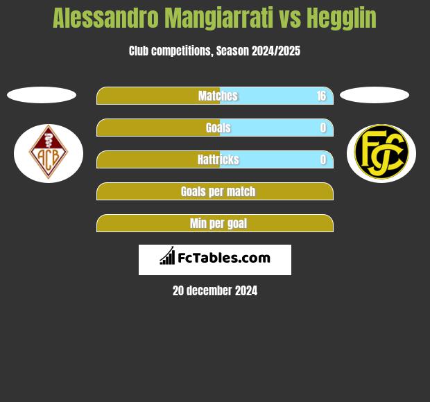 Alessandro Mangiarrati vs Hegglin h2h player stats