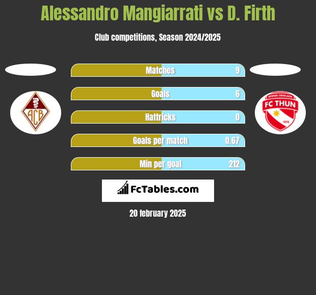 Alessandro Mangiarrati vs D. Firth h2h player stats