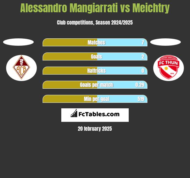 Alessandro Mangiarrati vs Meichtry h2h player stats