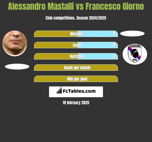 Alessandro Mastalli vs Francesco Giorno h2h player stats