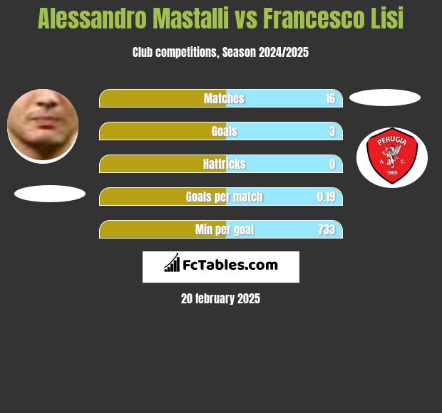 Alessandro Mastalli vs Francesco Lisi h2h player stats