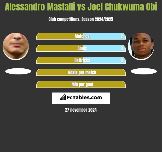 Alessandro Mastalli vs Joel Chukwuma Obi h2h player stats