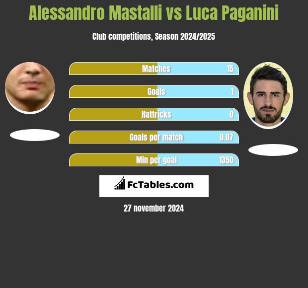 Alessandro Mastalli vs Luca Paganini h2h player stats