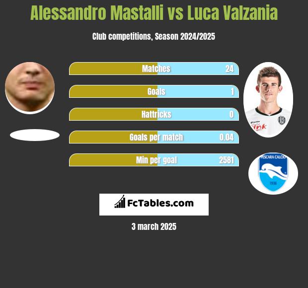 Alessandro Mastalli vs Luca Valzania h2h player stats