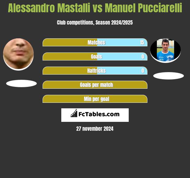 Alessandro Mastalli vs Manuel Pucciarelli h2h player stats