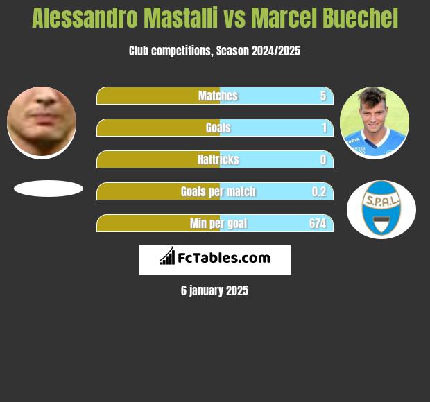 Alessandro Mastalli vs Marcel Buechel h2h player stats