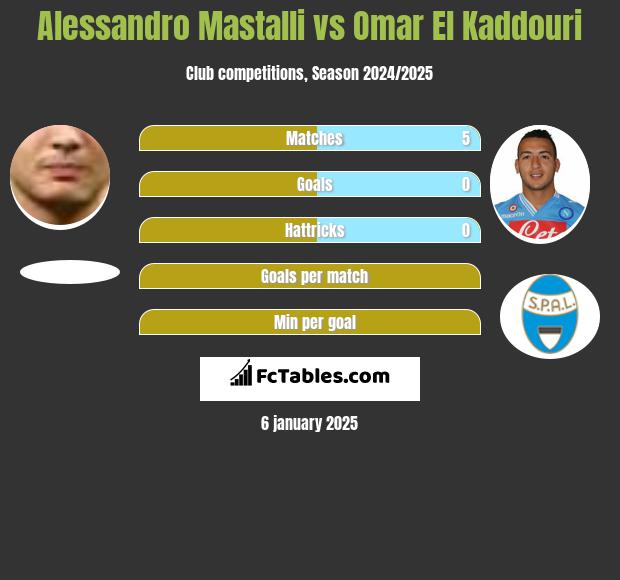 Alessandro Mastalli vs Omar El Kaddouri h2h player stats