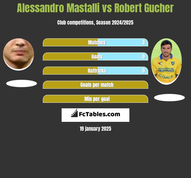 Alessandro Mastalli vs Robert Gucher h2h player stats