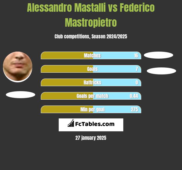 Alessandro Mastalli vs Federico Mastropietro h2h player stats