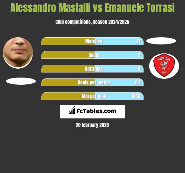 Alessandro Mastalli vs Emanuele Torrasi h2h player stats