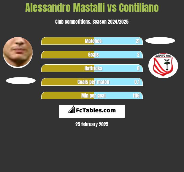 Alessandro Mastalli vs Contiliano h2h player stats