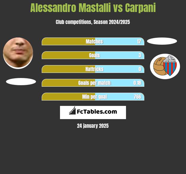 Alessandro Mastalli vs Carpani h2h player stats