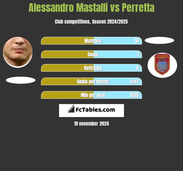 Alessandro Mastalli vs Perretta h2h player stats