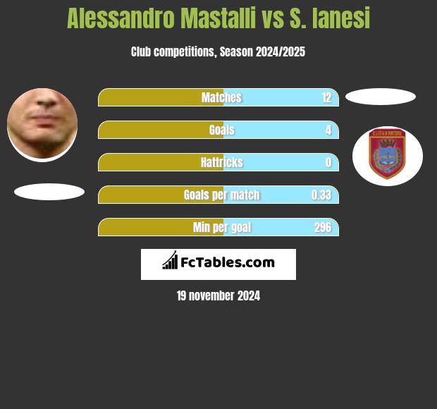 Alessandro Mastalli vs S. Ianesi h2h player stats