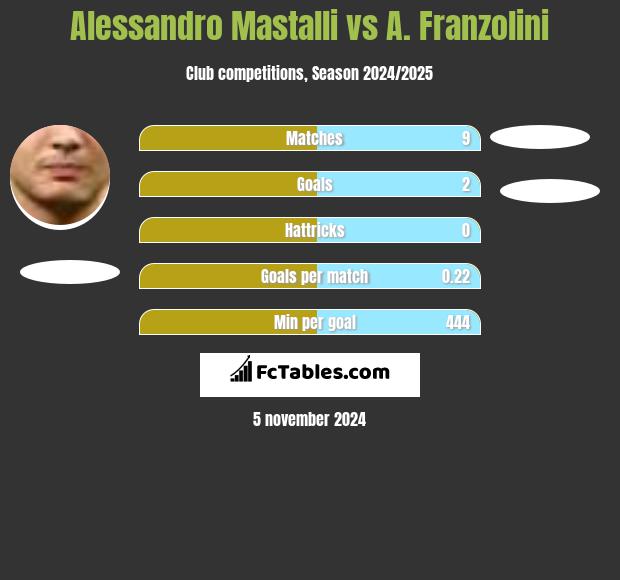 Alessandro Mastalli vs A. Franzolini h2h player stats