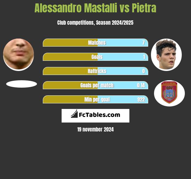 Alessandro Mastalli vs Pietra h2h player stats