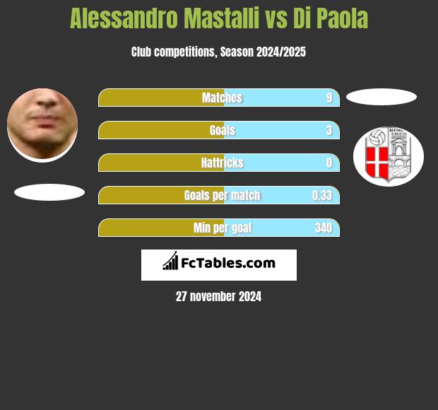 Alessandro Mastalli vs Di Paola h2h player stats