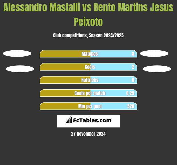 Alessandro Mastalli vs Bento Martins Jesus Peixoto h2h player stats