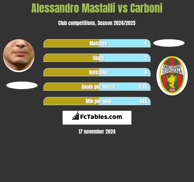 Alessandro Mastalli vs Carboni h2h player stats