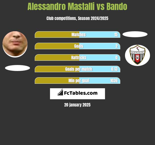 Alessandro Mastalli vs Bando h2h player stats