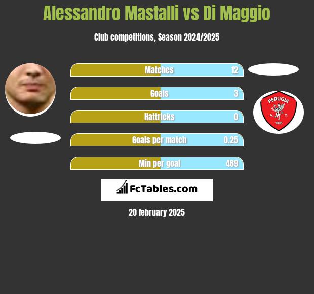 Alessandro Mastalli vs Di Maggio h2h player stats