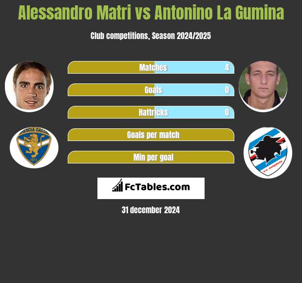 Alessandro Matri vs Antonino La Gumina h2h player stats