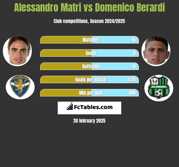 Alessandro Matri vs Domenico Berardi h2h player stats