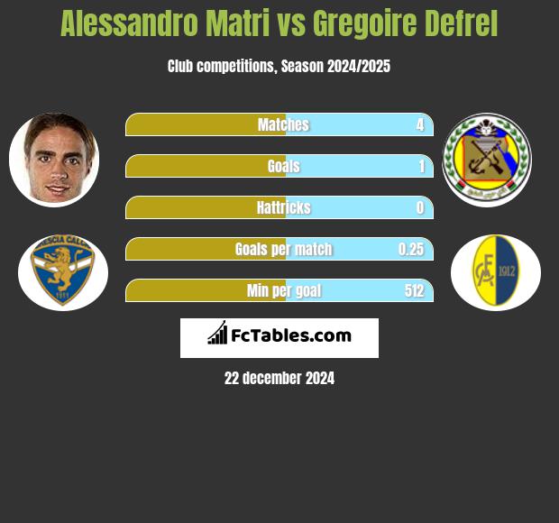 Alessandro Matri vs Gregoire Defrel h2h player stats