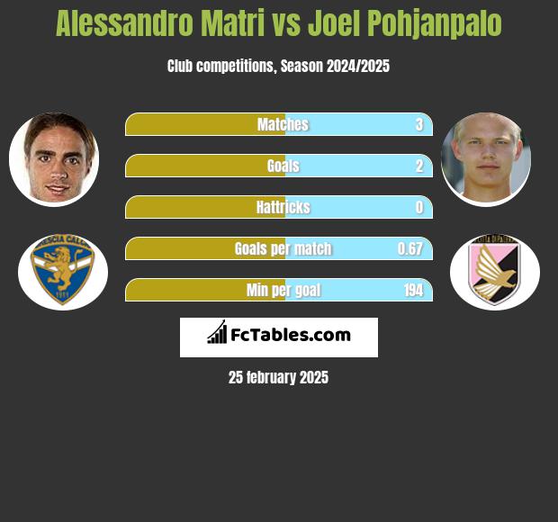 Alessandro Matri vs Joel Pohjanpalo h2h player stats