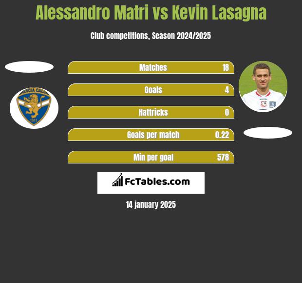 Alessandro Matri vs Kevin Lasagna h2h player stats