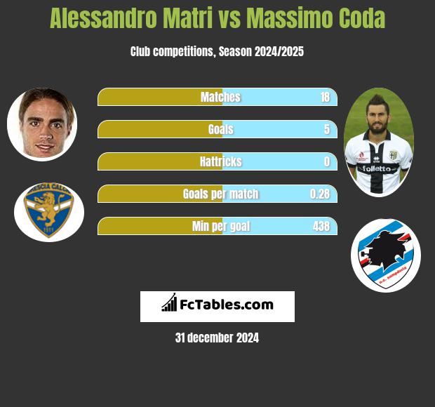 Alessandro Matri vs Massimo Coda h2h player stats