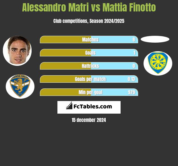 Alessandro Matri vs Mattia Finotto h2h player stats