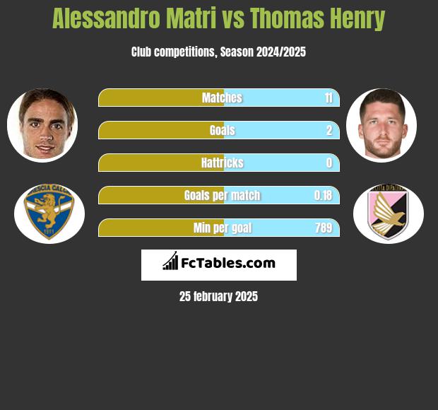 Alessandro Matri vs Thomas Henry h2h player stats