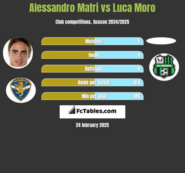 Alessandro Matri vs Luca Moro h2h player stats