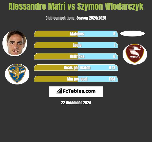 Alessandro Matri vs Szymon Wlodarczyk h2h player stats