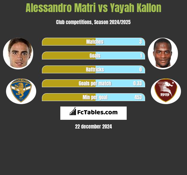 Alessandro Matri vs Yayah Kallon h2h player stats