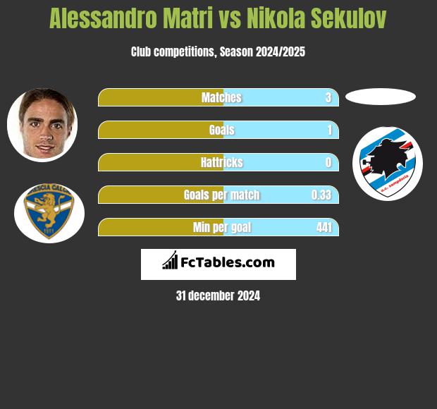 Alessandro Matri vs Nikola Sekulov h2h player stats