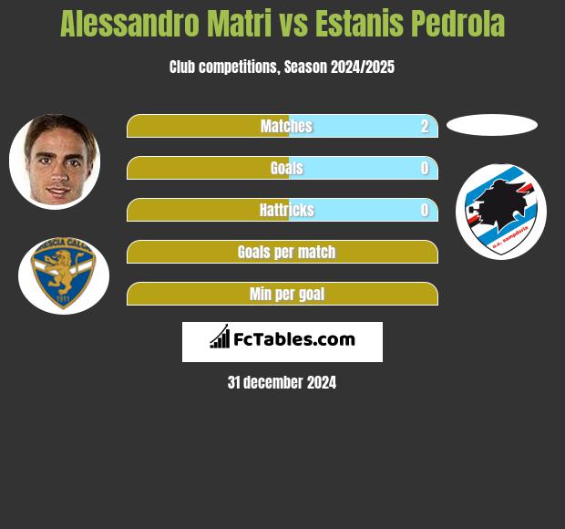 Alessandro Matri vs Estanis Pedrola h2h player stats