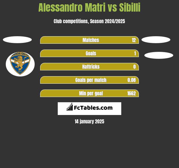 Alessandro Matri vs Sibilli h2h player stats